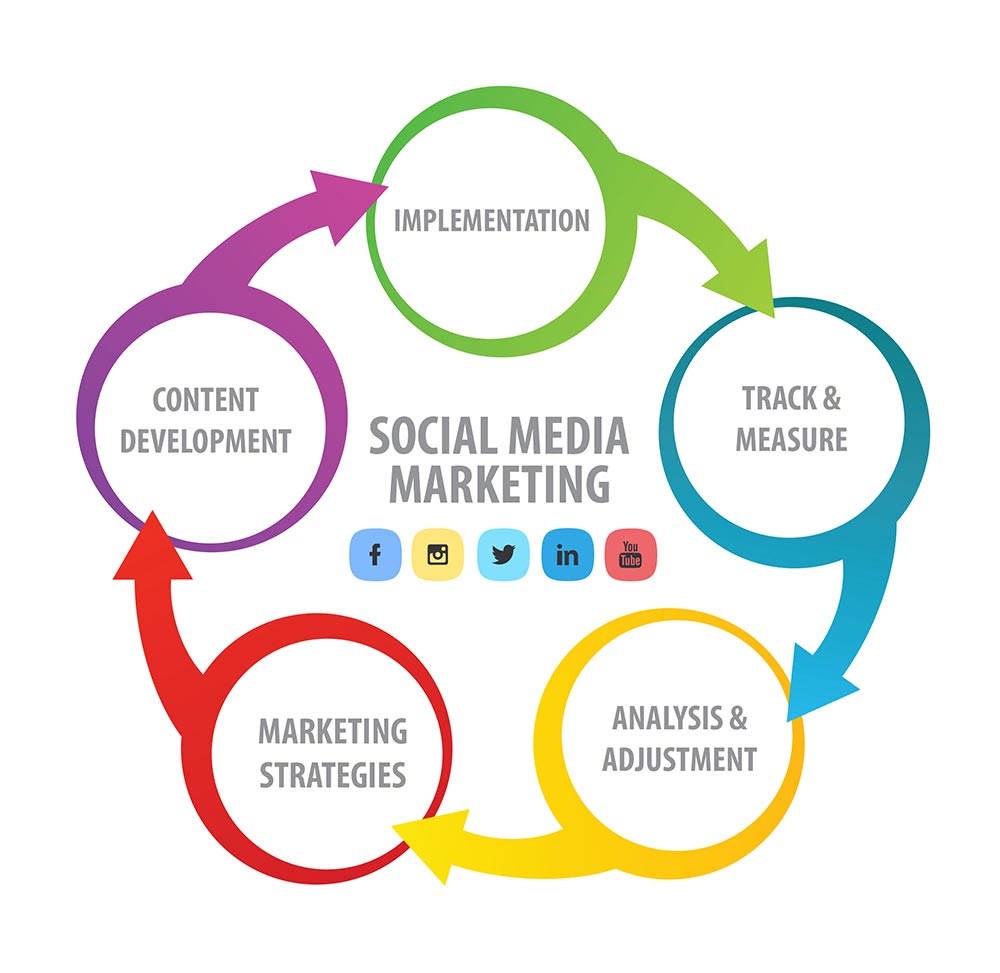 social media marketing strategy